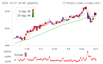 旭有機材チャート