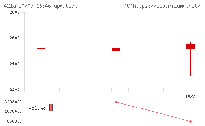 ムービン・ストラテジック・キャリアチャート