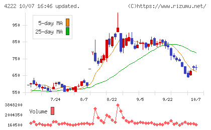 児玉化学工業チャート