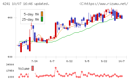 アテクトチャート