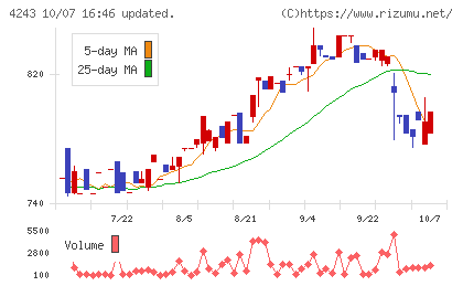ニックスチャート