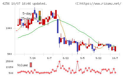 サインドチャート