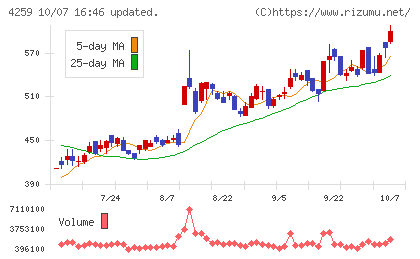 エクサウィザーズチャート