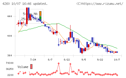 ハイブリッドテクノロジーズチャート