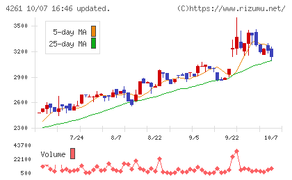 アジアクエストチャート