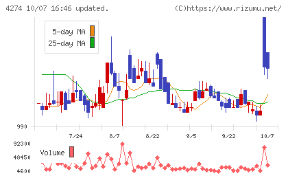 細谷火工チャート