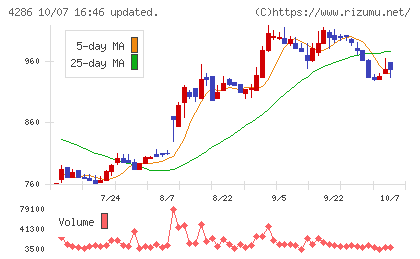 ＣＬホールディングスチャート