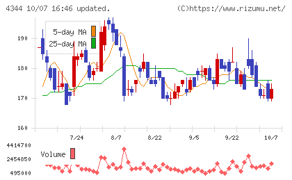 ソースネクストチャート