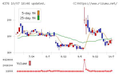 くふうカンパニーホールディングスチャート