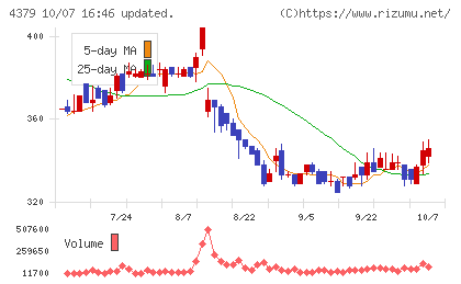 Ｐｈｏｔｏｓｙｎｔｈチャート