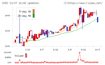 Ｍマートチャート