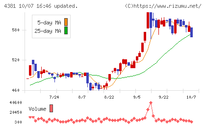 ビープラッツチャート