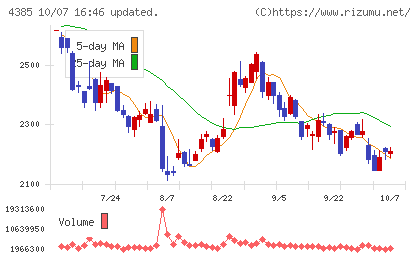 メルカリチャート