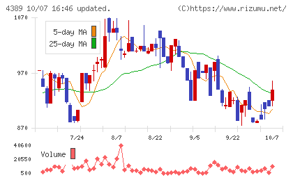 プロパティデータバンクチャート