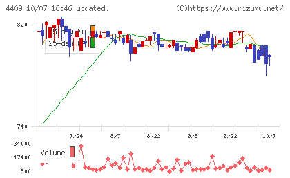 東邦化学工業チャート