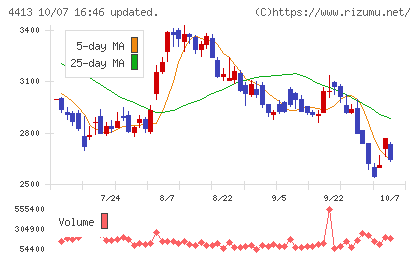 ボードルアチャート