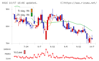 Ｔｒｕｅ　Ｄａｔａチャート