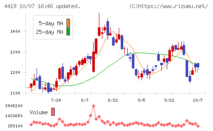 Finatextホールディングスチャート