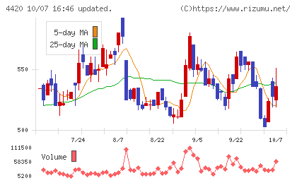 イーソルチャート