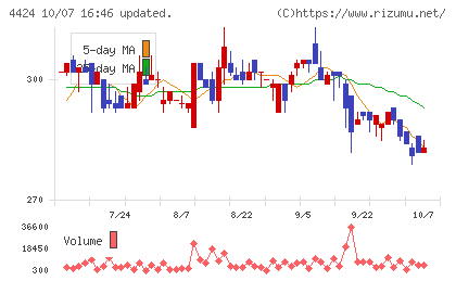 Ａｍａｚｉａチャート