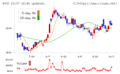 東海ソフトチャート