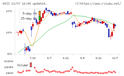 ヒト・コミュニケーションズ・ホールディングスチャート
