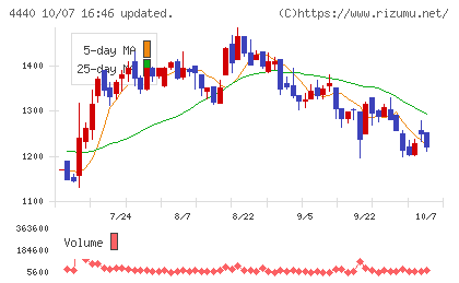ヴィッツチャート