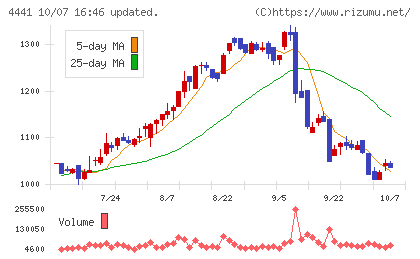 トビラシステムズチャート