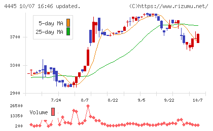 リビン・テクノロジーズチャート