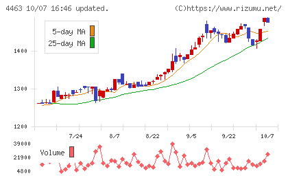 日華化学チャート