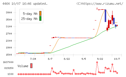 ソフト99コーポレーションチャート