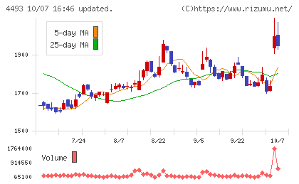 サイバーセキュリティクラウドチャート