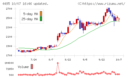 アイキューブドシステムズチャート