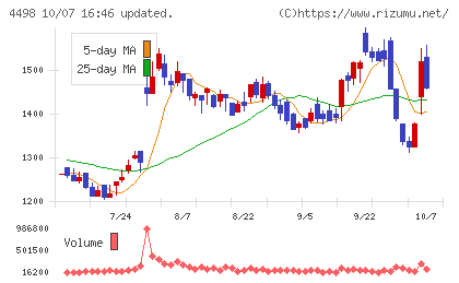 サイバートラストチャート