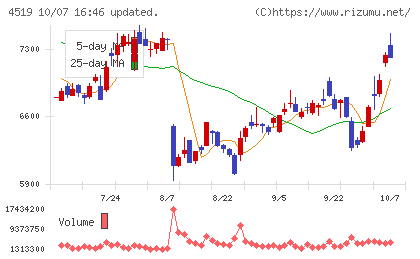 中外製薬チャート
