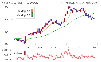 エーザイチャート