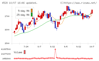 小野薬品工業チャート