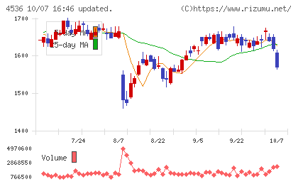 参天製薬チャート