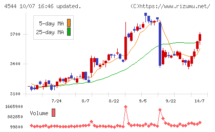 H.U.グループホールディングスチャート