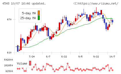 生化学工業チャート