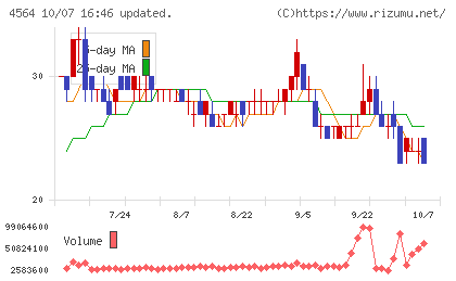 オンコセラピー・サイエンスチャート