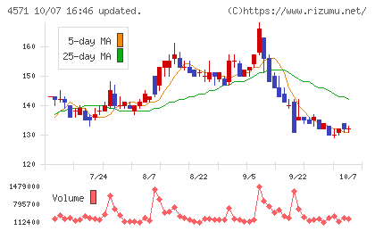 NANO MRNAチャート