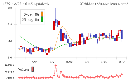 ラクオリア創薬チャート