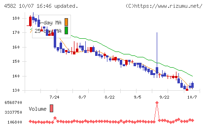 シンバイオ製薬チャート
