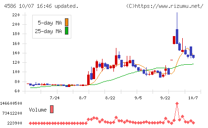 メドレックスチャート