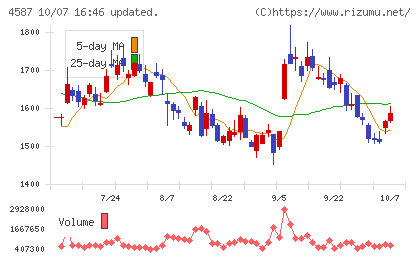 ペプチドリームチャート