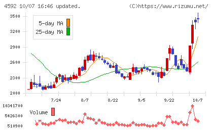 サンバイオチャート