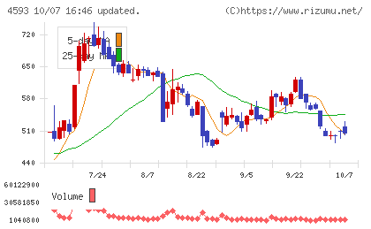 ヘリオスチャート