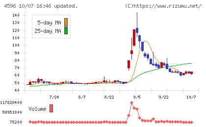 窪田製薬ホールディングスチャート