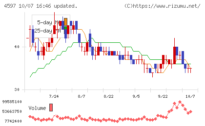 ソレイジア・ファーマチャート